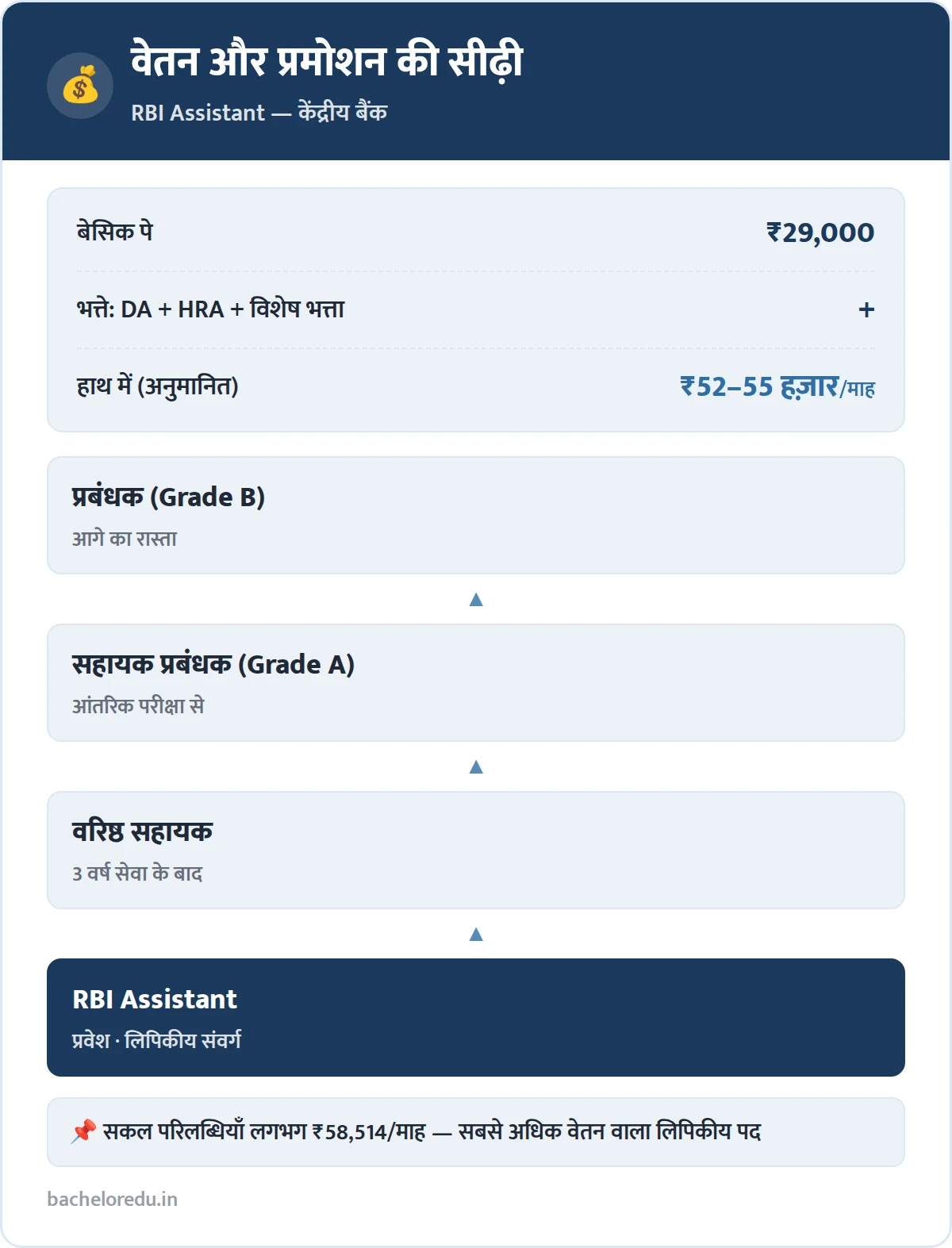 RBI Assistant salary: basic pay ₹29,000 aur Grade A tak promotion ladder