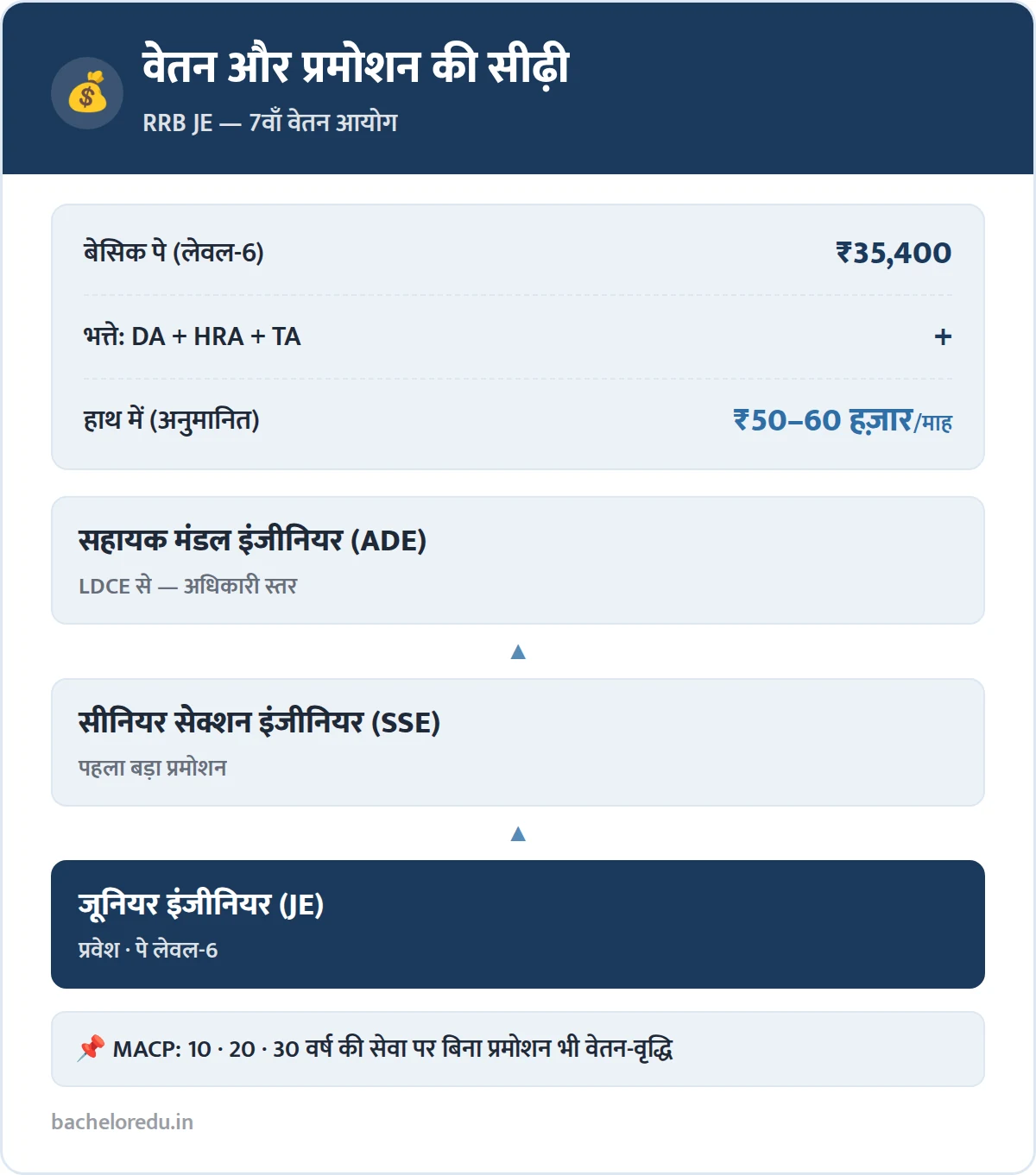 RRB JE salary: pay level 6 basic pay ₹35,400 aur JE se SSE tak promotion
