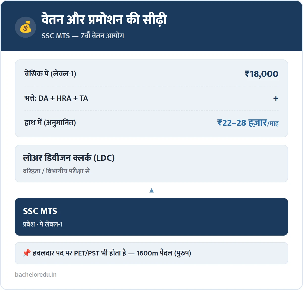 SSC MTS salary: pay level 1 basic pay ₹18,000 aur MTS se LDC promotion